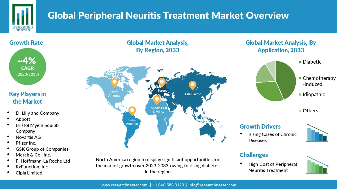 Peripheral Neuritis Treatment Market